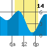 Winchester Bay tide chart for Saturday, March 14, 2026