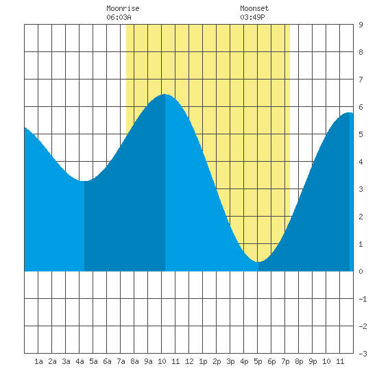 Winchester Bay tide chart for Sunday, March 15, 2026