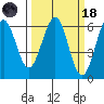 Winchester Bay tide chart for Wednesday, March 18, 2026