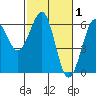 Winchester Bay tide chart for Sunday, March 1, 2026