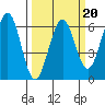 Winchester Bay tide chart for Friday, March 20, 2026