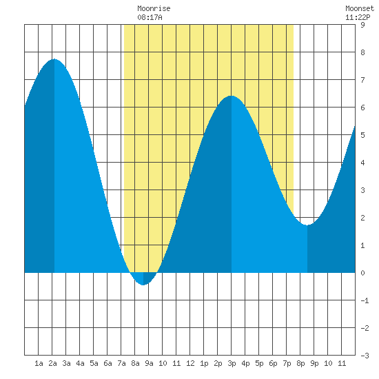Winchester Bay tide chart for Saturday, March 21, 2026