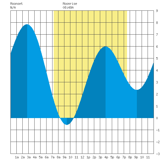 Winchester Bay tide chart for Sunday, March 22, 2026