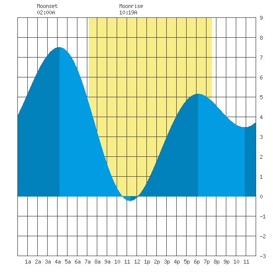 Winchester Bay tide chart for Tuesday, March 24, 2026