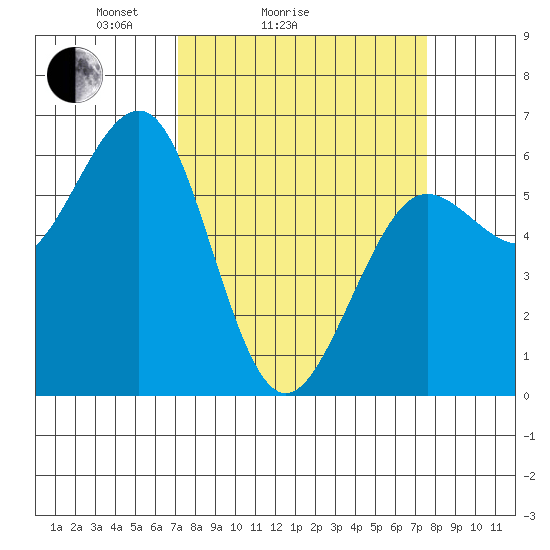 Winchester Bay tide chart for Wednesday, March 25, 2026