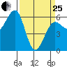 Winchester Bay tide chart for Wednesday, March 25, 2026