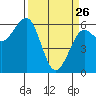 Winchester Bay tide chart for Thursday, March 26, 2026