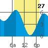 Winchester Bay tide chart for Friday, March 27, 2026