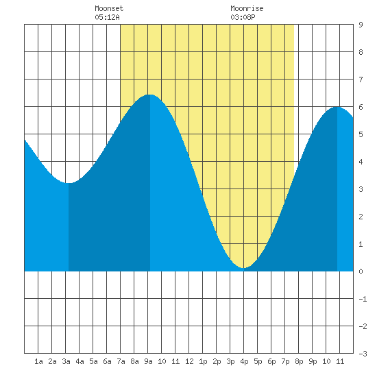Winchester Bay tide chart for Saturday, March 28, 2026