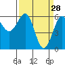Winchester Bay tide chart for Saturday, March 28, 2026