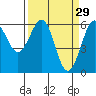 Winchester Bay tide chart for Sunday, March 29, 2026