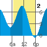 Winchester Bay tide chart for Monday, March 2, 2026