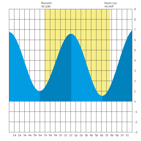 Winchester Bay tide chart for Tuesday, March 31, 2026