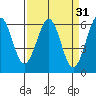Winchester Bay tide chart for Tuesday, March 31, 2026