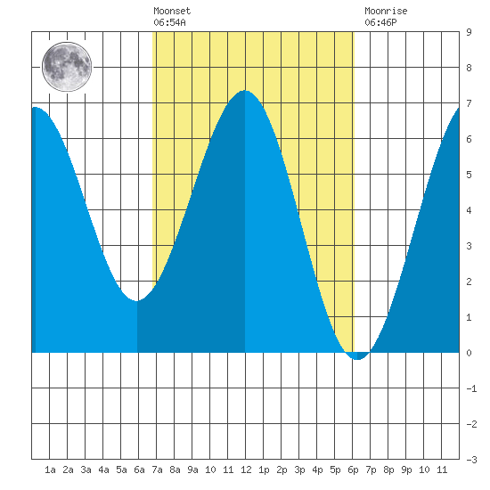 Winchester Bay tide chart for Tuesday, March 3, 2026