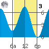 Winchester Bay tide chart for Tuesday, March 3, 2026