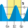Winchester Bay tide chart for Thursday, March 5, 2026