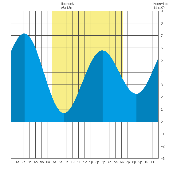 Winchester Bay tide chart for Saturday, March 7, 2026