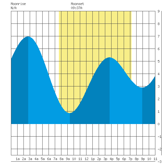 Winchester Bay tide chart for Sunday, March 8, 2026