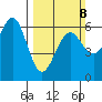 Winchester Bay tide chart for Sunday, March 8, 2026