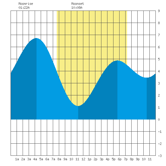 Winchester Bay tide chart for Monday, March 9, 2026