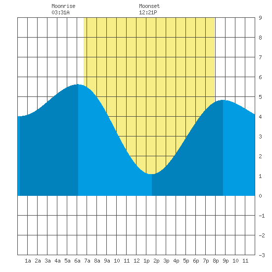 Winchester Bay tide chart for Friday, April 10, 2026