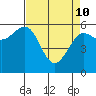 Winchester Bay tide chart for Friday, April 10, 2026