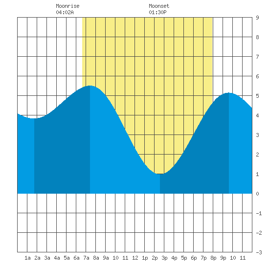 Winchester Bay tide chart for Saturday, April 11, 2026