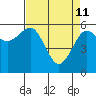 Winchester Bay tide chart for Saturday, April 11, 2026