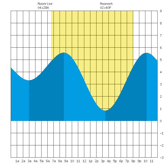 Winchester Bay tide chart for Sunday, April 12, 2026