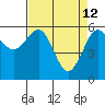 Winchester Bay tide chart for Sunday, April 12, 2026