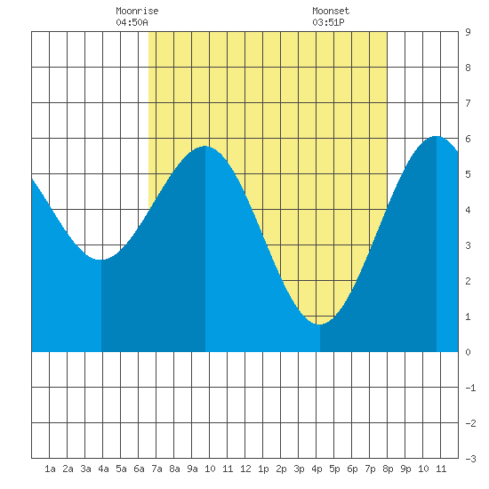 Winchester Bay tide chart for Monday, April 13, 2026
