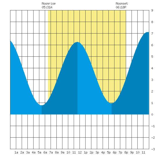Winchester Bay tide chart for Wednesday, April 15, 2026