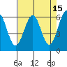 Winchester Bay tide chart for Wednesday, April 15, 2026