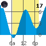 Winchester Bay tide chart for Friday, April 17, 2026