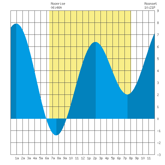 Winchester Bay tide chart for Saturday, April 18, 2026