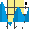 Winchester Bay tide chart for Sunday, April 19, 2026