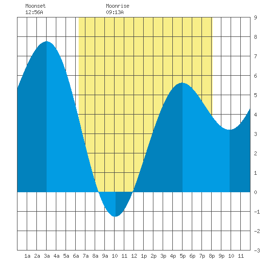 Winchester Bay tide chart for Tuesday, April 21, 2026