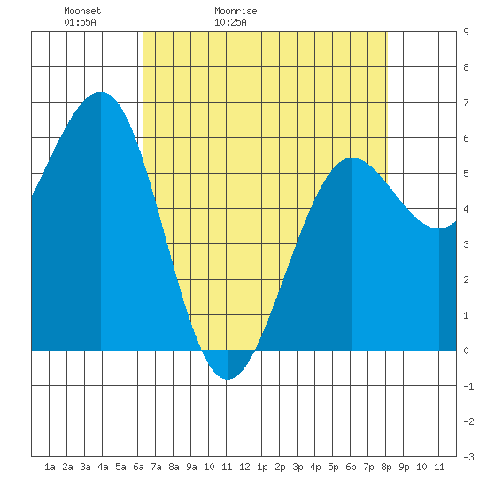Winchester Bay tide chart for Wednesday, April 22, 2026