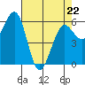 Winchester Bay tide chart for Wednesday, April 22, 2026