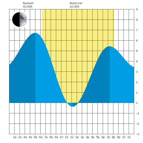 Winchester Bay tide chart for Thursday, April 23, 2026