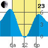 Winchester Bay tide chart for Thursday, April 23, 2026