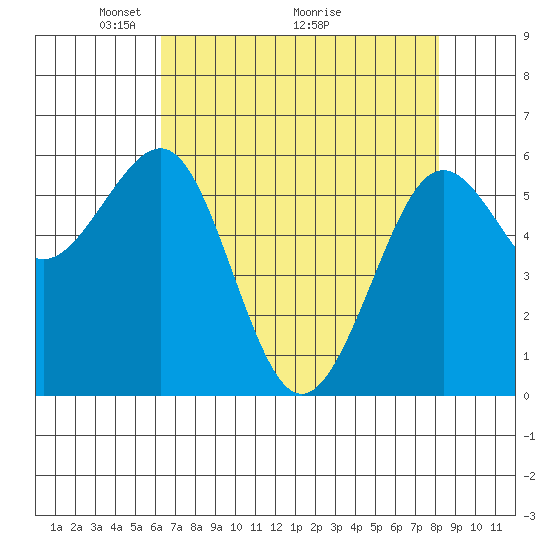 Winchester Bay tide chart for Friday, April 24, 2026