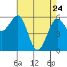 Winchester Bay tide chart for Friday, April 24, 2026