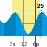 Winchester Bay tide chart for Saturday, April 25, 2026