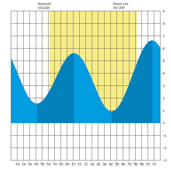 Winchester Bay tide chart for Monday, April 27, 2026