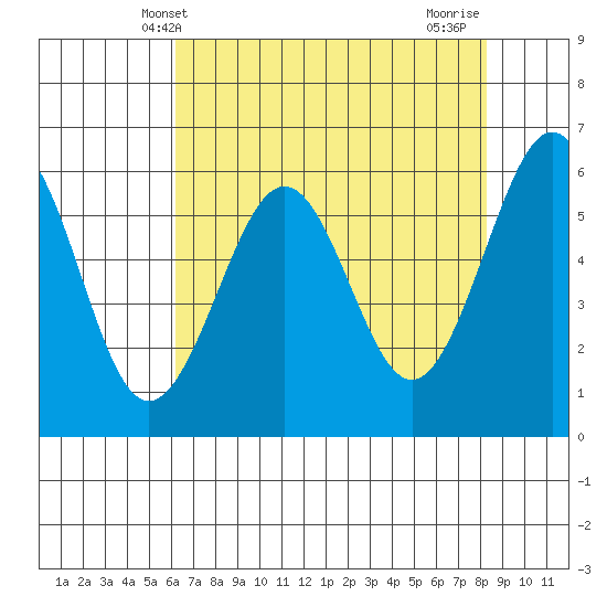 Winchester Bay tide chart for Tuesday, April 28, 2026
