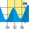 Winchester Bay tide chart for Tuesday, April 28, 2026