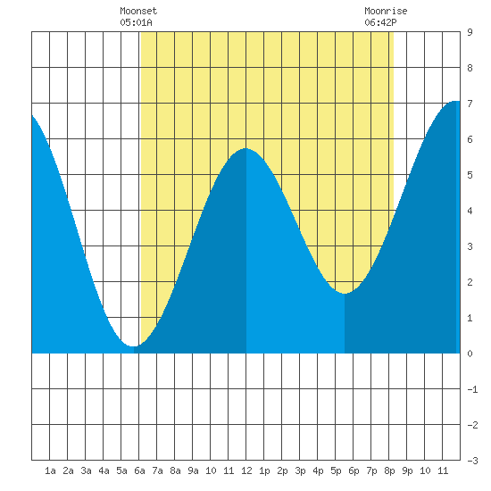 Winchester Bay tide chart for Wednesday, April 29, 2026