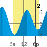 Winchester Bay tide chart for Thursday, April 2, 2026